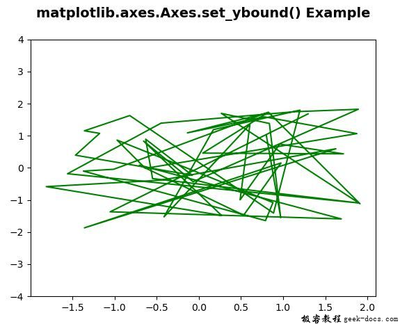 Matplotlib.axes.axes.set_ybound()