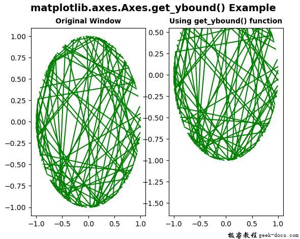 Matplotlib.axes.axes.get_ybound()