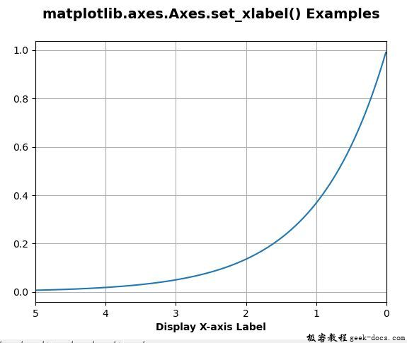 Matplotlib.axes.axes.set_xlabel()
