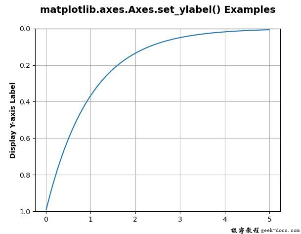 Matplotlib.axes.axes.set_ylabel()