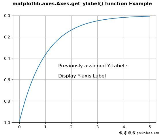 Matplotlib.axes.axes.get_ylabel()