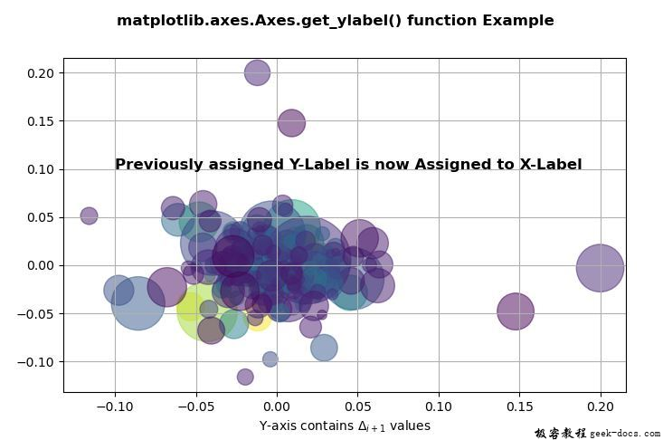 Matplotlib.axes.axes.get_ylabel()