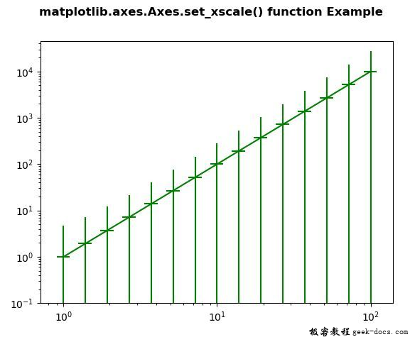 Matplotlib.axes.axes.set_xscale()