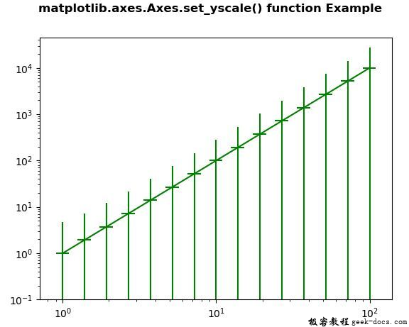 Matplotlib.axes.axes.set_yscale()