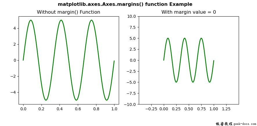 Matplotlib.axes.Axes.margins()