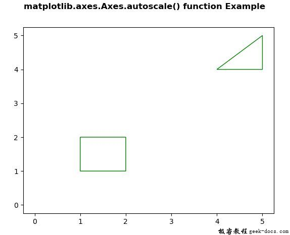 Matplotlib.axes.axes.autoscale()