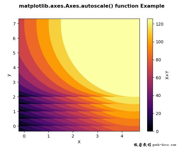 Matplotlib.axes.axes.autoscale()