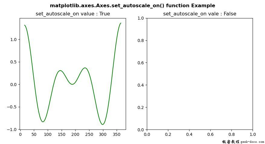 Matplotlib.axes.axes.set_autoscale_on()
