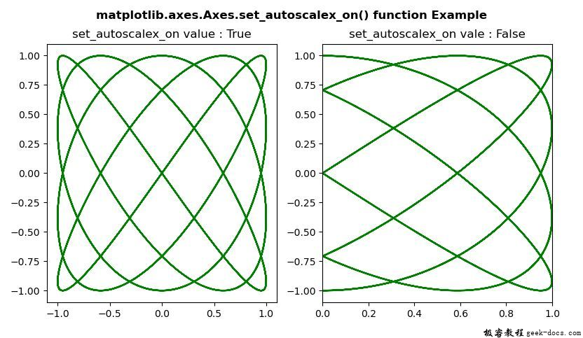 Matplotlib.axes.axes.set_autoscalex_on()