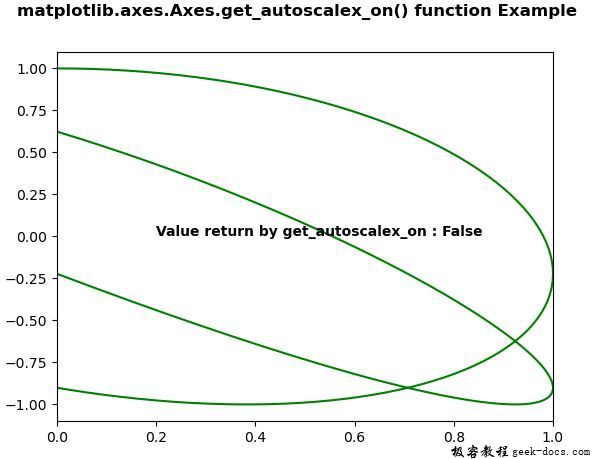 Matplotlib.axes.axes.get_autoscalex_on()
