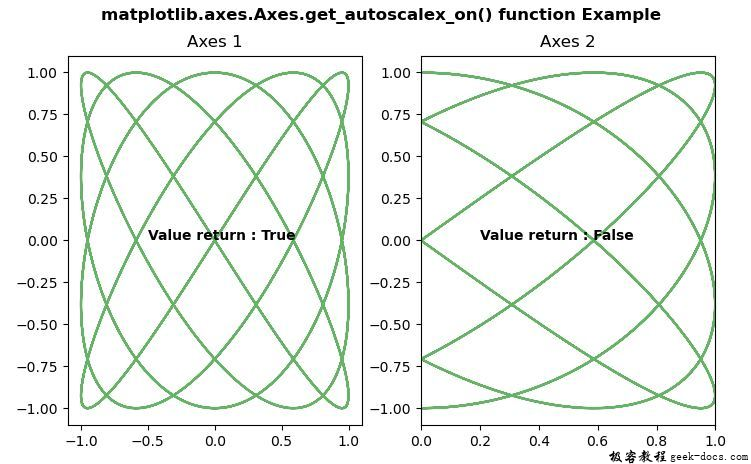 Matplotlib.axes.axes.get_autoscalex_on()