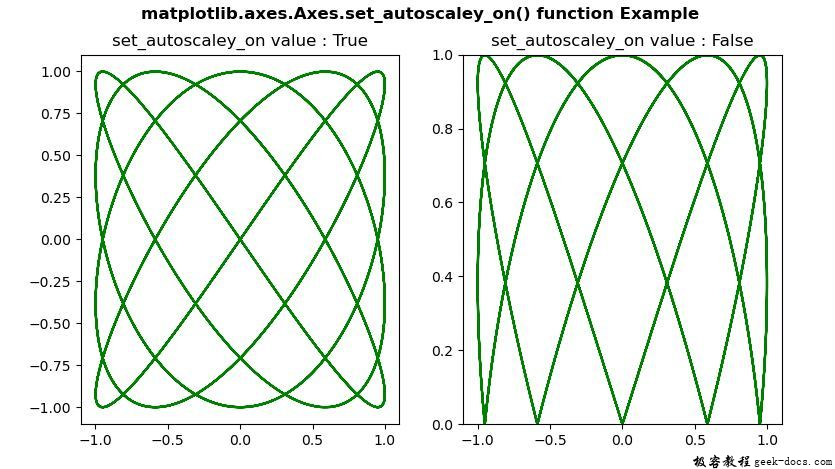 Matplotlib.axes.axes.set_autoscaley_on()