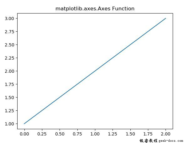 Matplotlib.axes.axes.set_aspect()