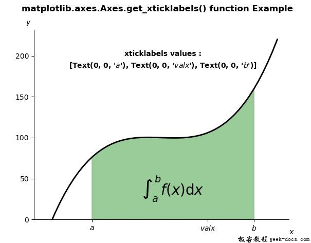 Matplotlib.axes.axes.get_xticklabels()
