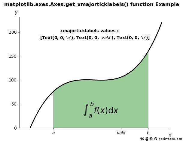 Matplotlib.axes.axes.get_xmajorticklabels()