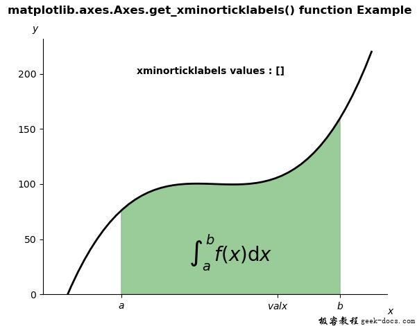 Matplotlib.axes.axes.get_xminorticklabels()