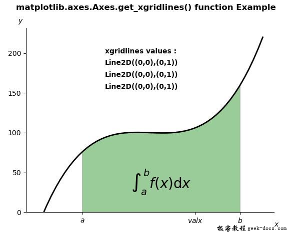 Matplotlib.axes.axes.get_xgridlines()