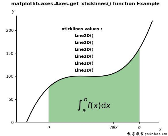 Matplotlib.axes.axes.get_xticklines()