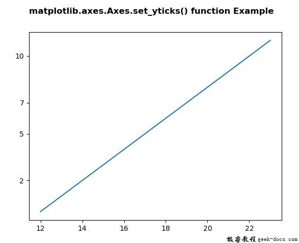 Matplotlib.axes.axes.set_yticks()