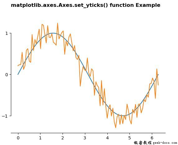 Matplotlib.axes.axes.set_yticks()