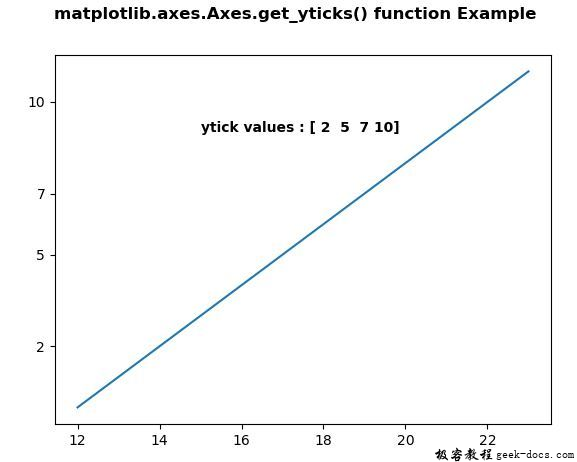 Matplotlib.axes.axes.get_yticks()