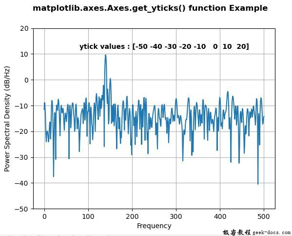 Matplotlib.axes.axes.get_yticks()