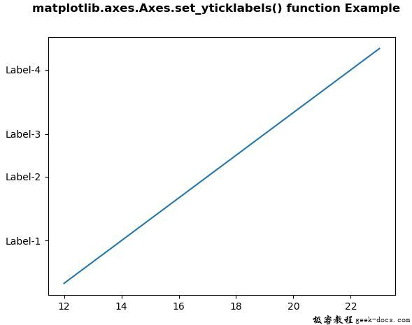 Matplotlib.axes.axes.set_yticklabels()