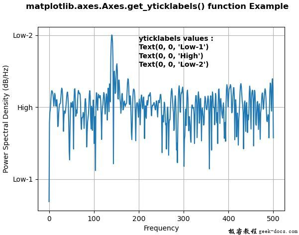 Matplotlib.axes.axes.get_yticklabels()