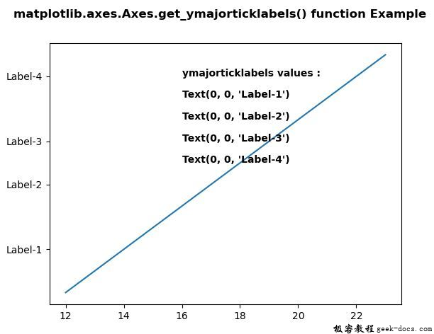 Matplotlib.axes.axes.get_ymajorticklabels()
