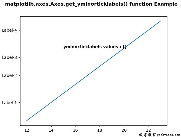 Matplotlib.axes.axes.get_yminorticklabels()