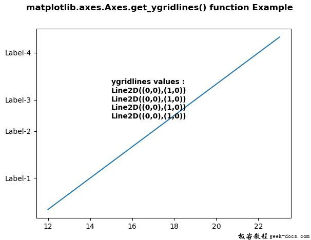 Matplotlib.axes.axes.get_ygridlines()