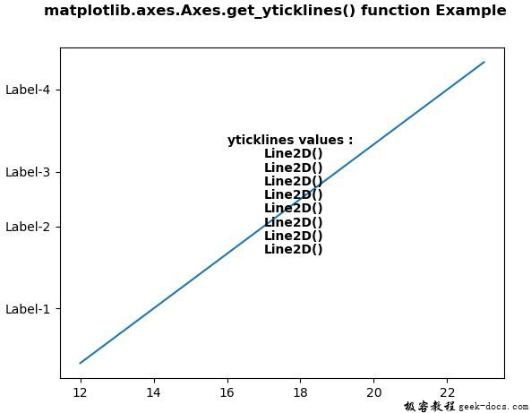 Matplotlib.axes.axes.get_yticklines()