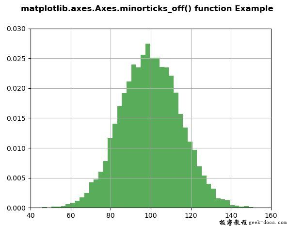 Matplotlib.axes.axes.minorticks_off()