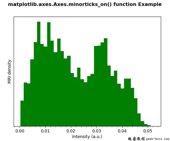 Matplotlib.axes.axes.minorticks_on()