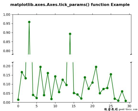 Matplotlib.axes.axes.tick_params()