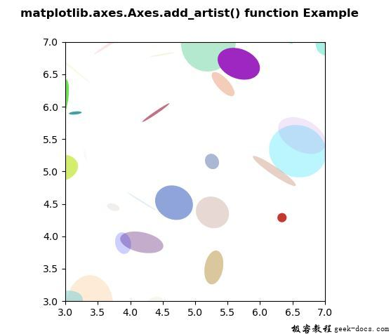 Matplotlib.axes.axes.add_artist()