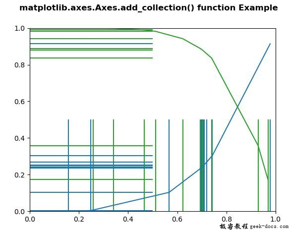 Matplotlib.axes.axes.add_collection()