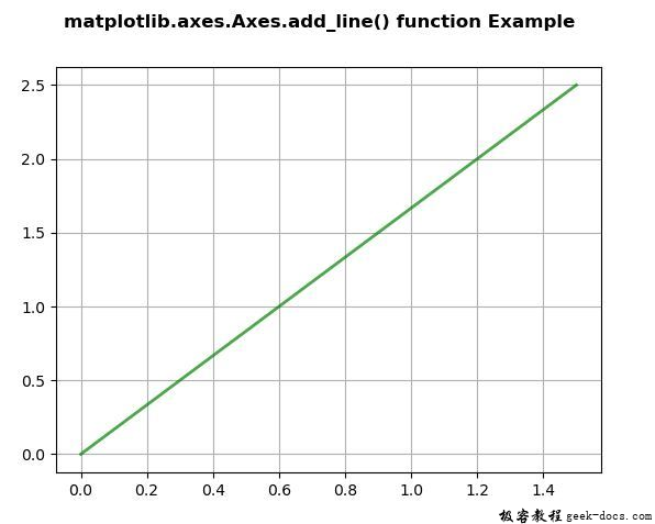 Matplotlib.axes.axes.add_line()