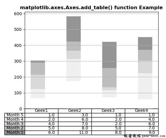 Matplotlib.axes.axes.add_table()
