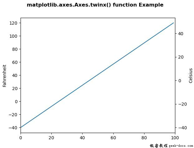 Matplotlib.axes.axes.twinx()