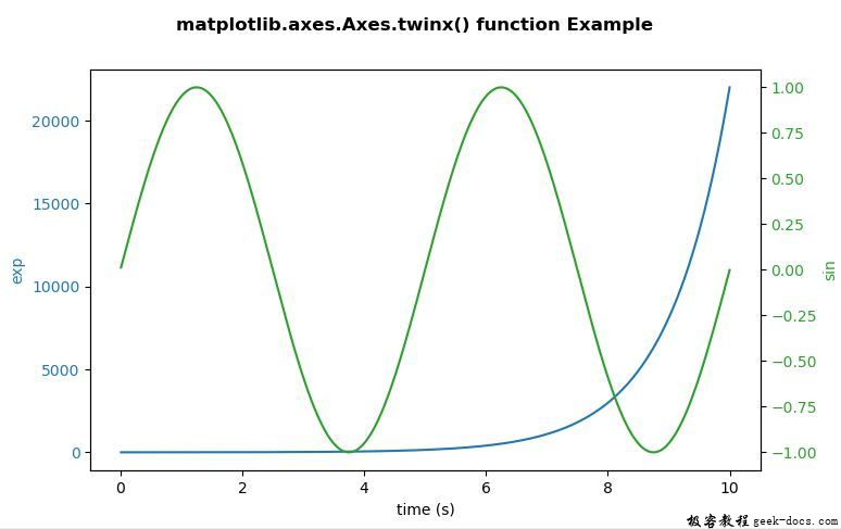 Matplotlib.axes.axes.twinx()