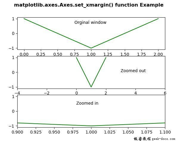 Matplotlib.axes.axes.set_xmargin()