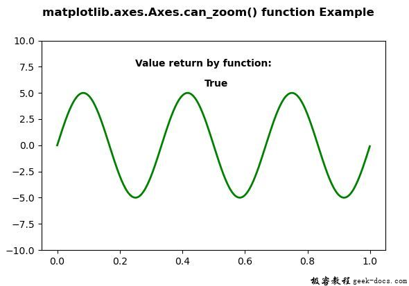 Matplotlib.axes.axes.can_zoom()