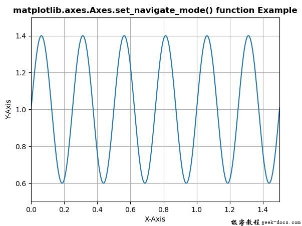 Matplotlib.axes.axes.set_navigate_mode()