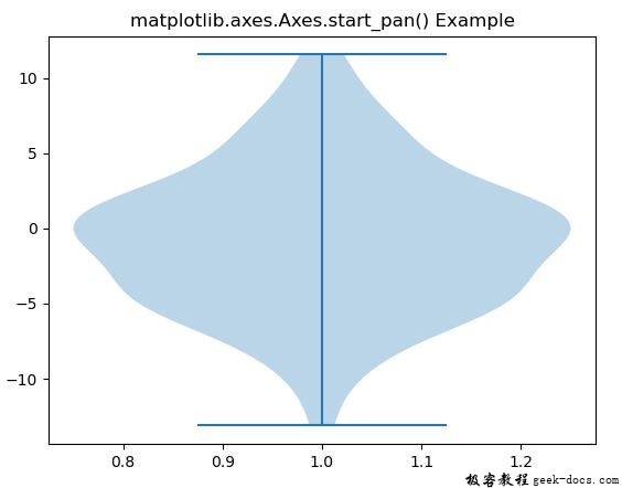 Matplotlib.axes.axes.start_pan()