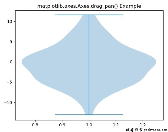 Matplotlib.axes.axes.drag_pan()