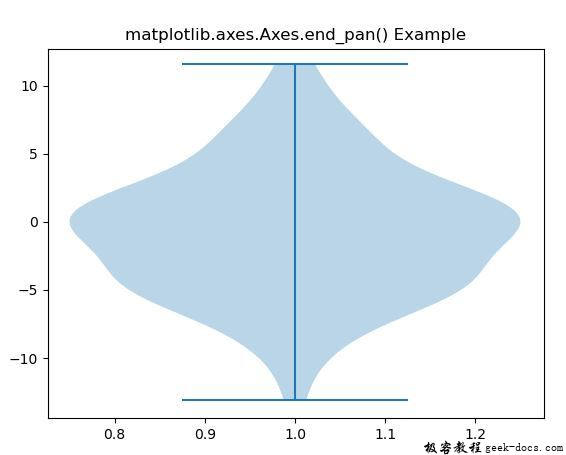 Matplotlib.axes.axes.end_pan()