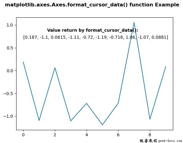 Matplotlib.axes.axes.format_cursor_data()