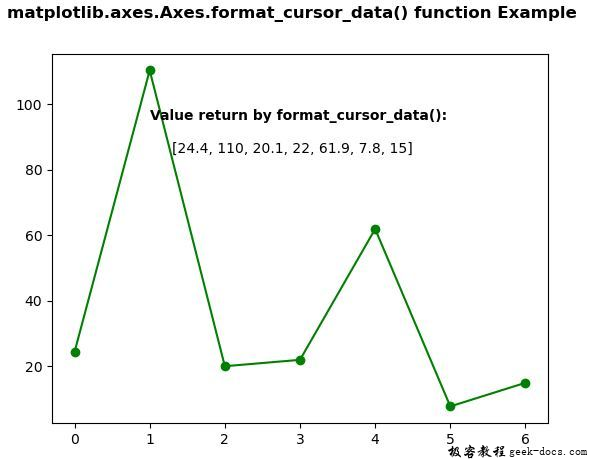 Matplotlib.axes.axes.format_cursor_data()