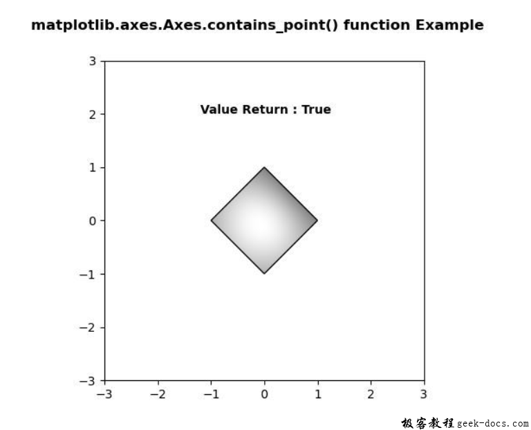 Matplotlib.axes.axes.contains_point()